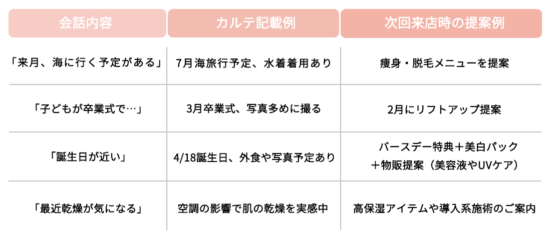 「未来につながるカルテ」の記載例