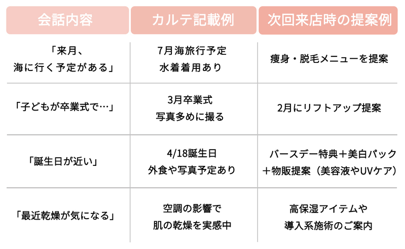 「未来につながるカルテ」の記載例