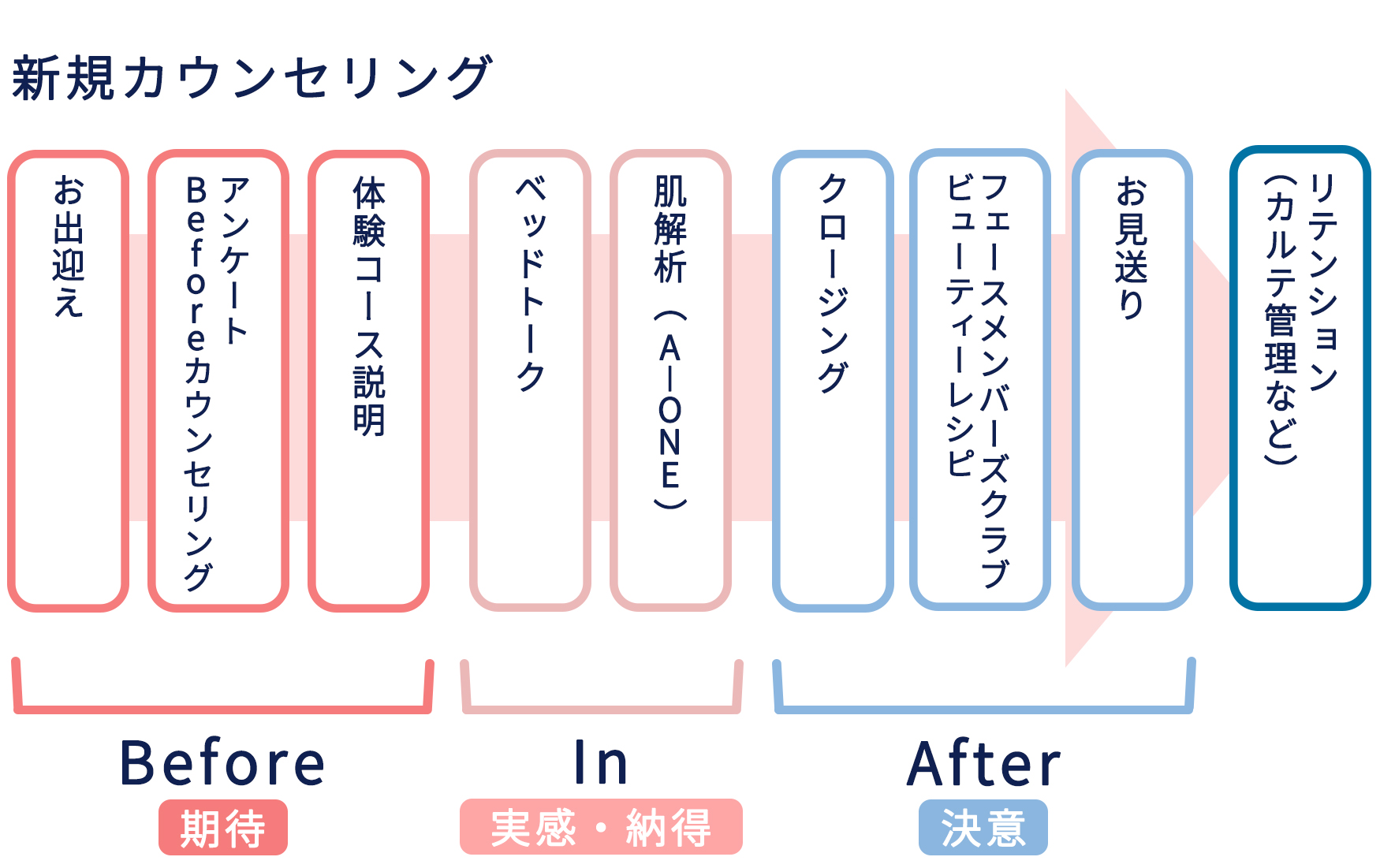 新規カウンセリング