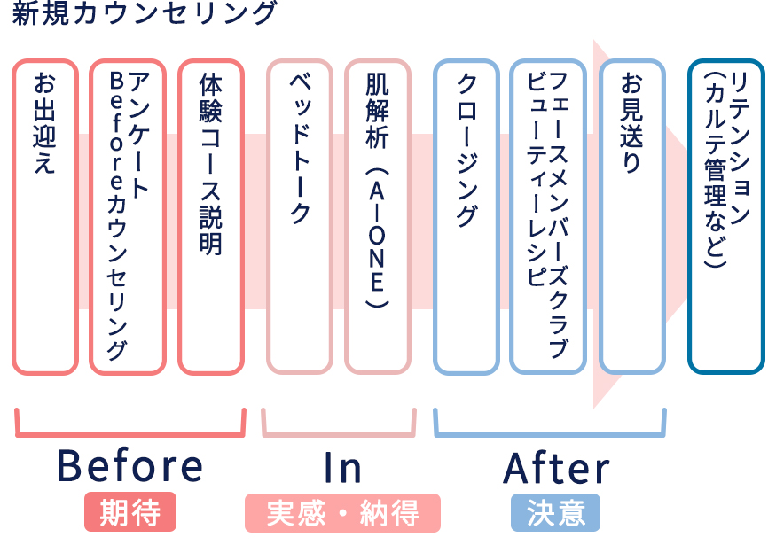 新規カウンセリング