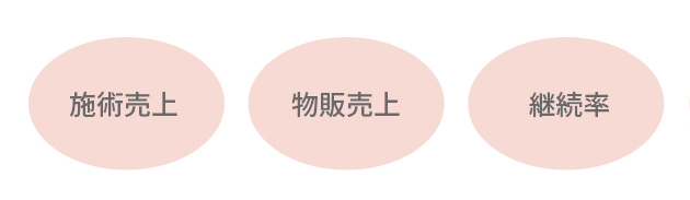 エステサロンの売上・利益を安定させる3本柱