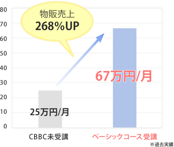 CBBCを受講すると売上に差が